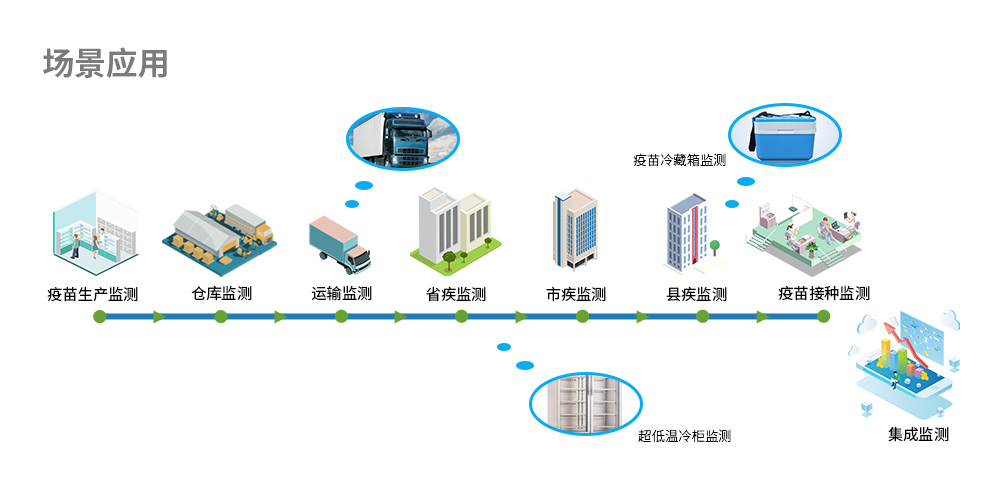 疫苗溫濕度物聯(lián)網(wǎng)場(chǎng)景應(yīng)用